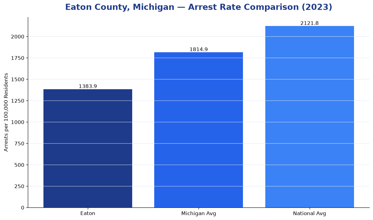Bar chart comparing arrest rate in Eaton County, Michigan with state and national averages