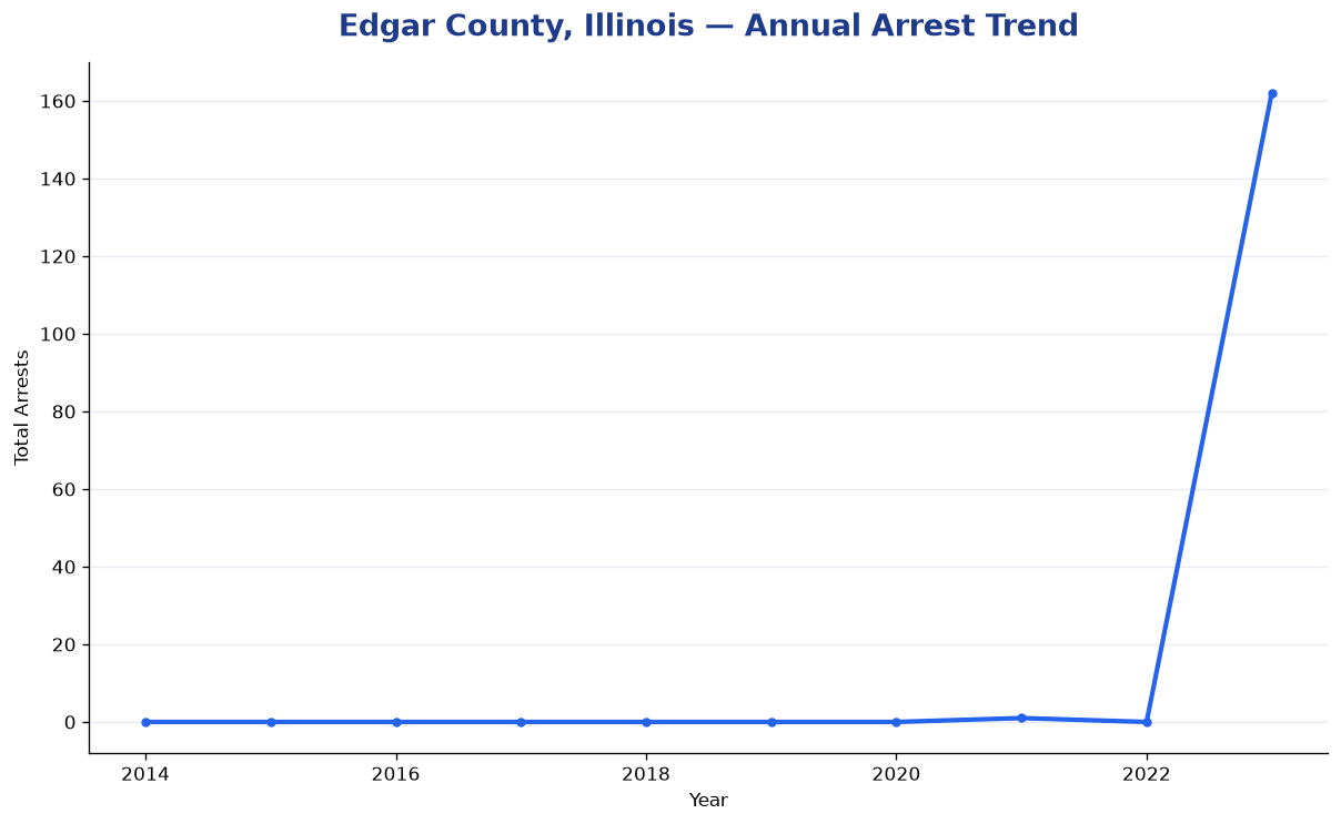 Line chart showing annual arrest totals in Edgar County, Illinois from 2014 to 2023