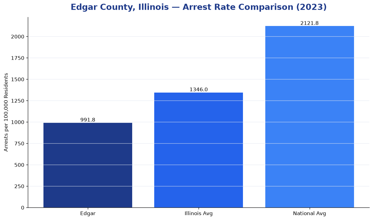 Bar chart comparing arrest rate in Edgar County, Illinois with state and national averages