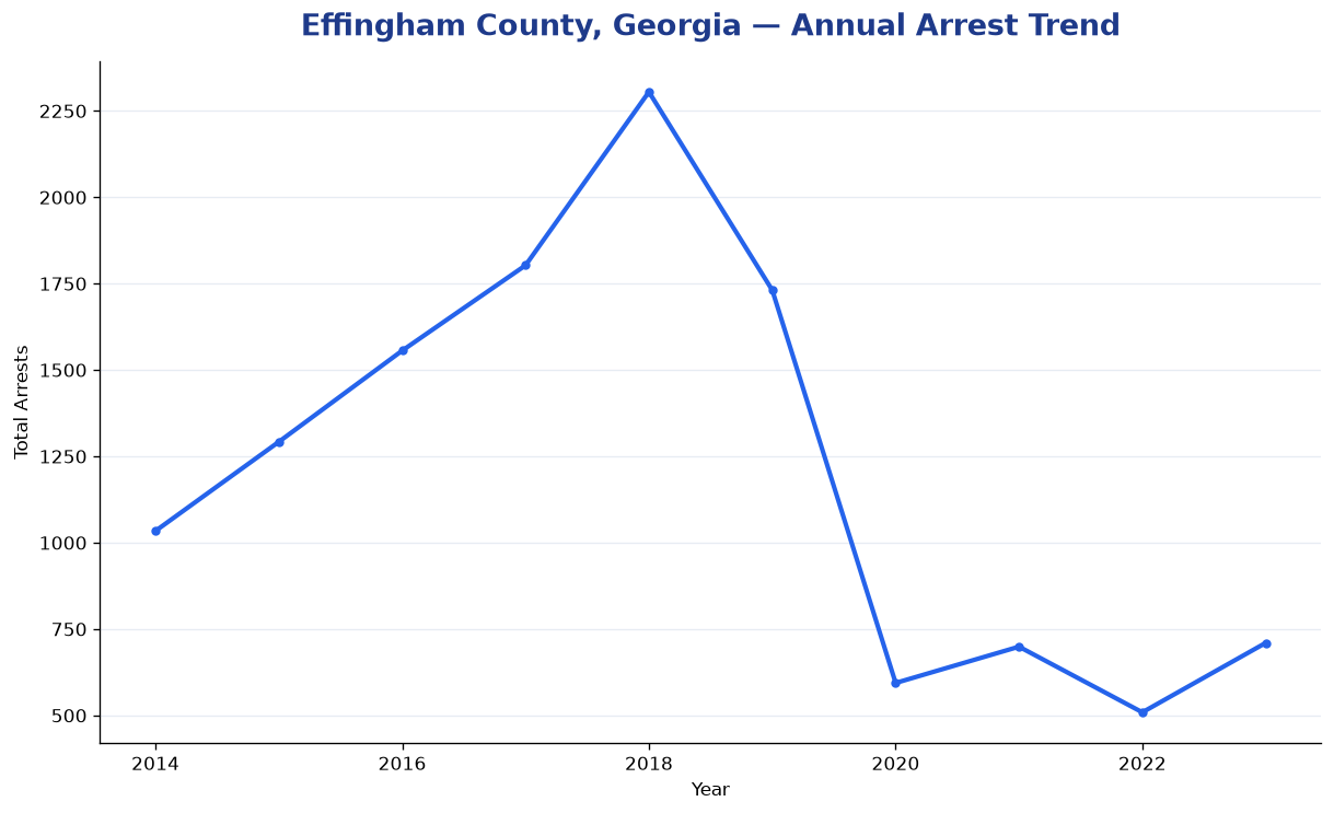 Line chart showing annual arrest totals in Effingham County, Georgia from 2014 to 2023