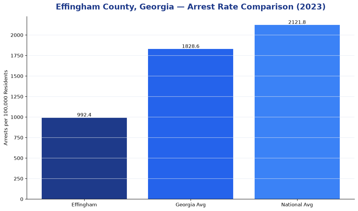 Bar chart comparing arrest rate in Effingham County, Georgia with state and national averages