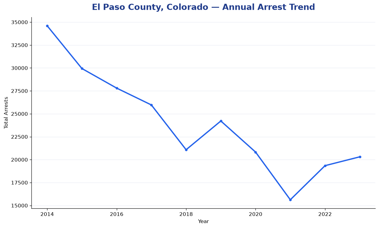 Line chart showing annual arrest totals in El Paso County, Colorado from 2014 to 2023