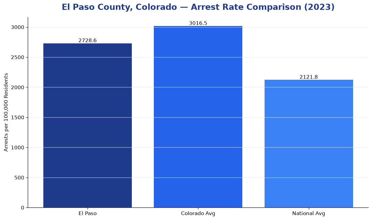 Bar chart comparing arrest rate in El Paso County, Colorado with state and national averages
