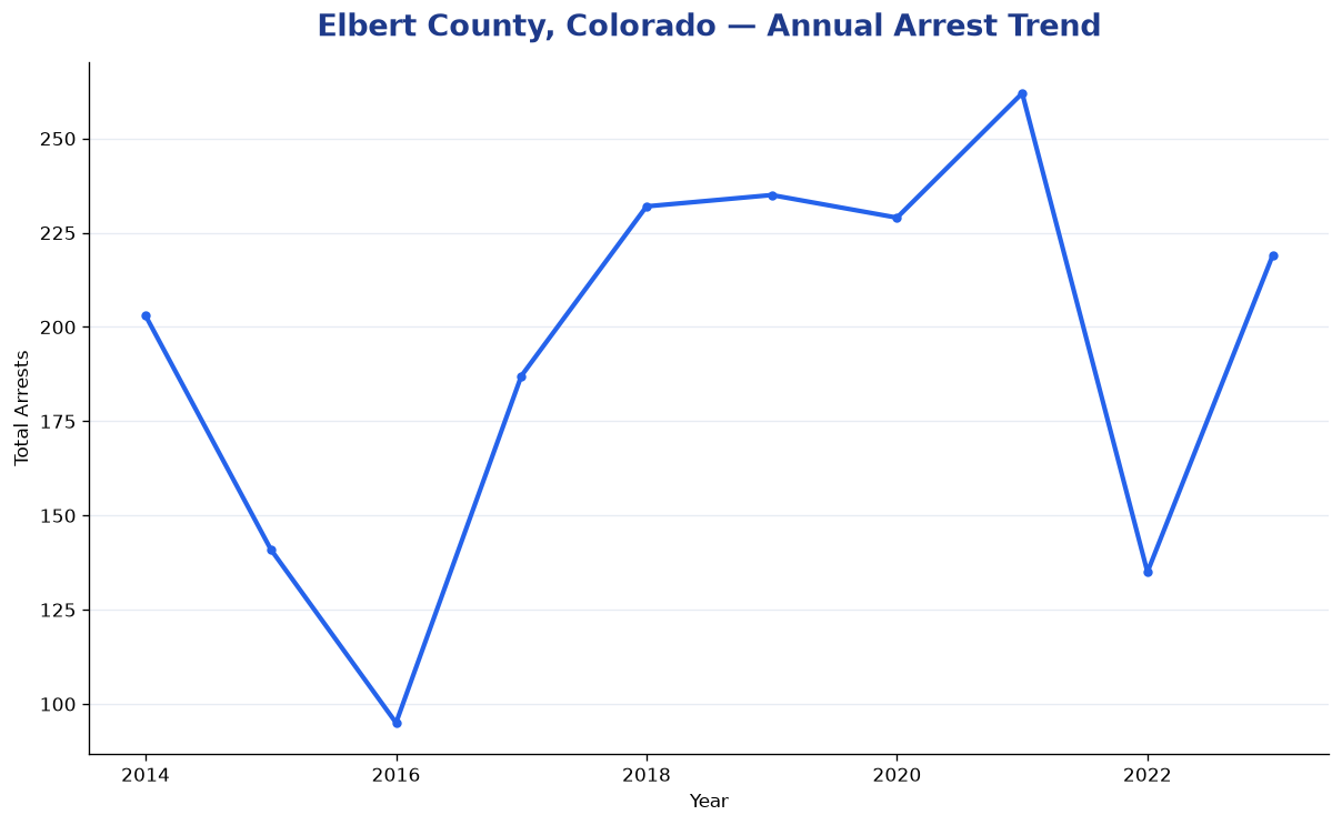 Line chart showing annual arrest totals in Elbert County, Colorado from 2014 to 2023