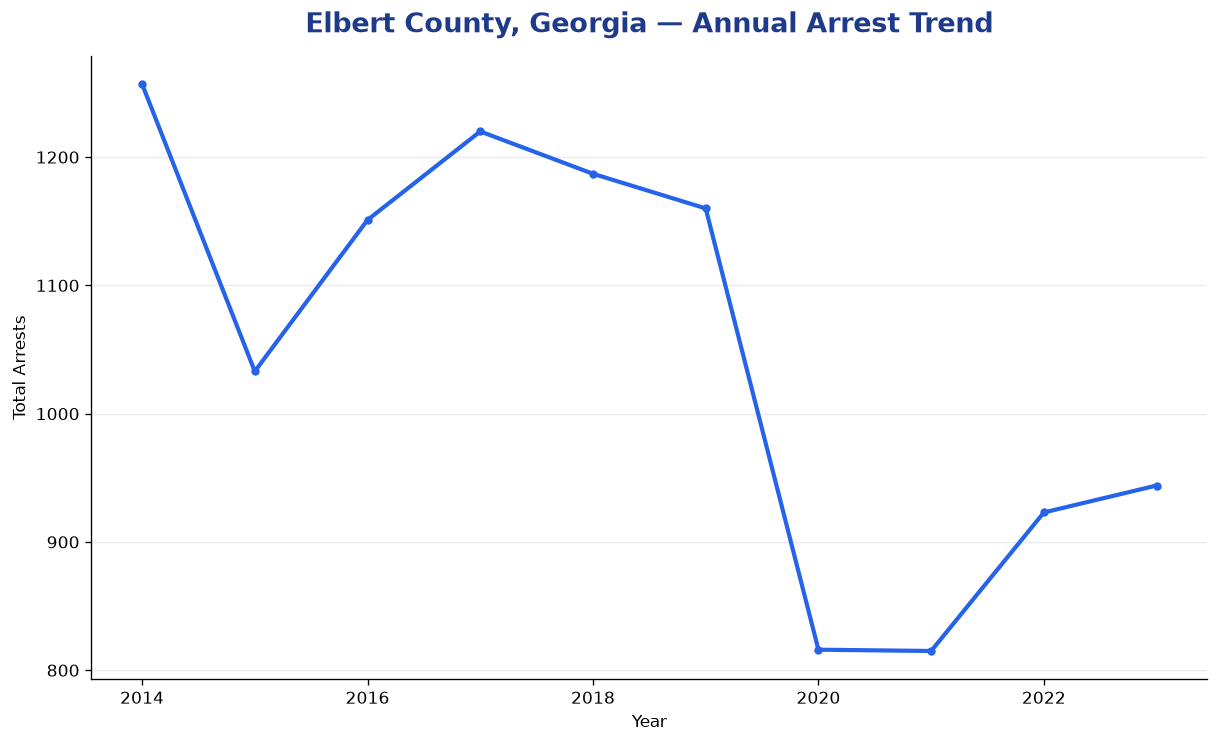 Line chart showing annual arrest totals in Elbert County, Georgia from 2014 to 2023