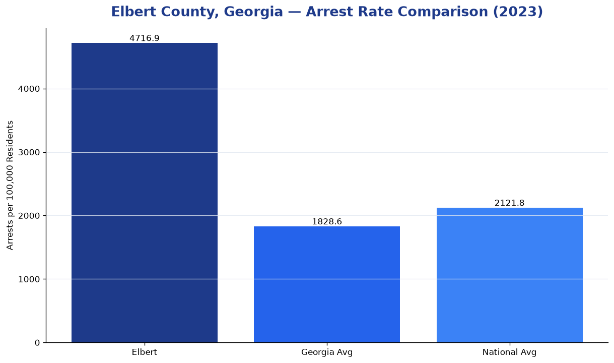 Bar chart comparing arrest rate in Elbert County, Georgia with state and national averages