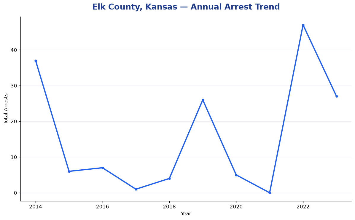 Line chart showing annual arrest totals in Elk County, Kansas from 2014 to 2023