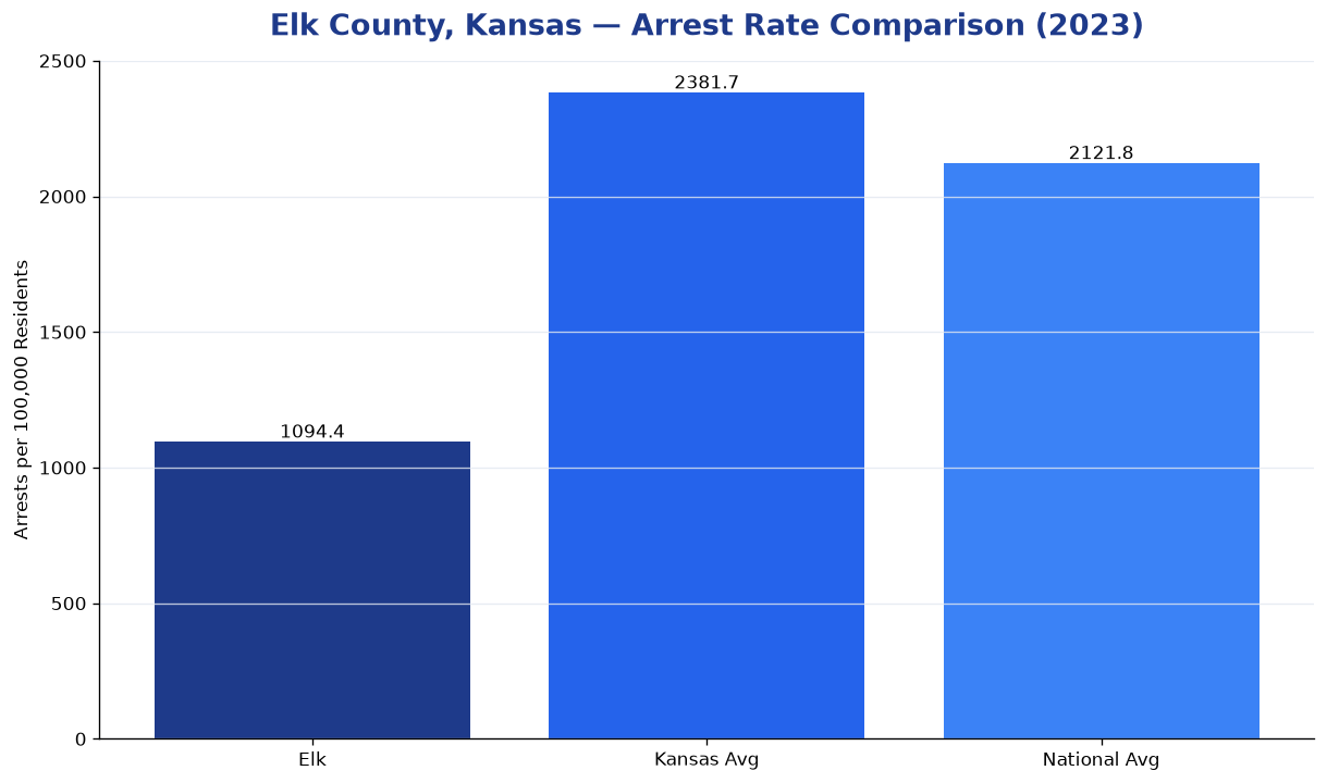 Bar chart comparing arrest rate in Elk County, Kansas with state and national averages