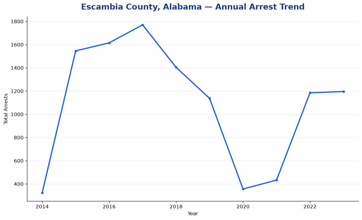Line chart showing annual arrest totals in Escambia County, Alabama from 2014 to 2023