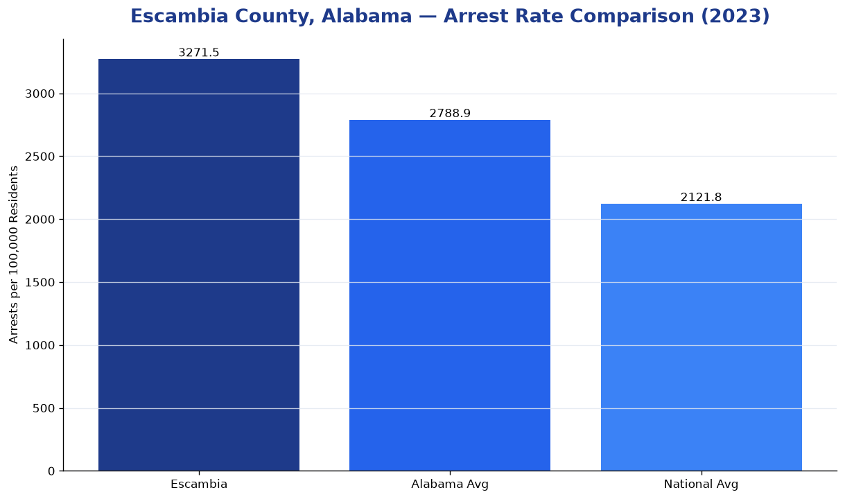 Bar chart comparing arrest rate in Escambia County, Alabama with state and national averages