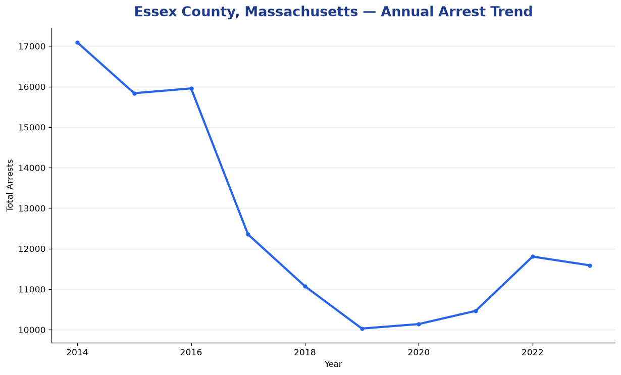 Line chart showing annual arrest totals in Essex County, Massachusetts from 2014 to 2023