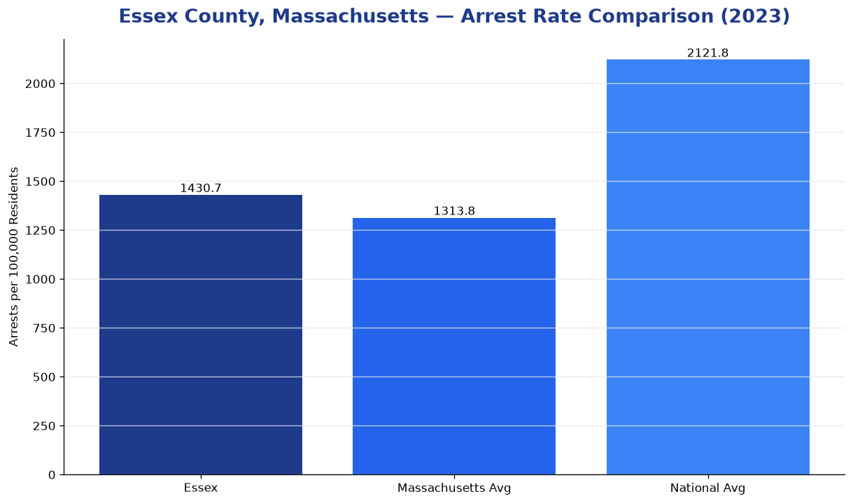Bar chart comparing arrest rate in Essex County, Massachusetts with state and national averages