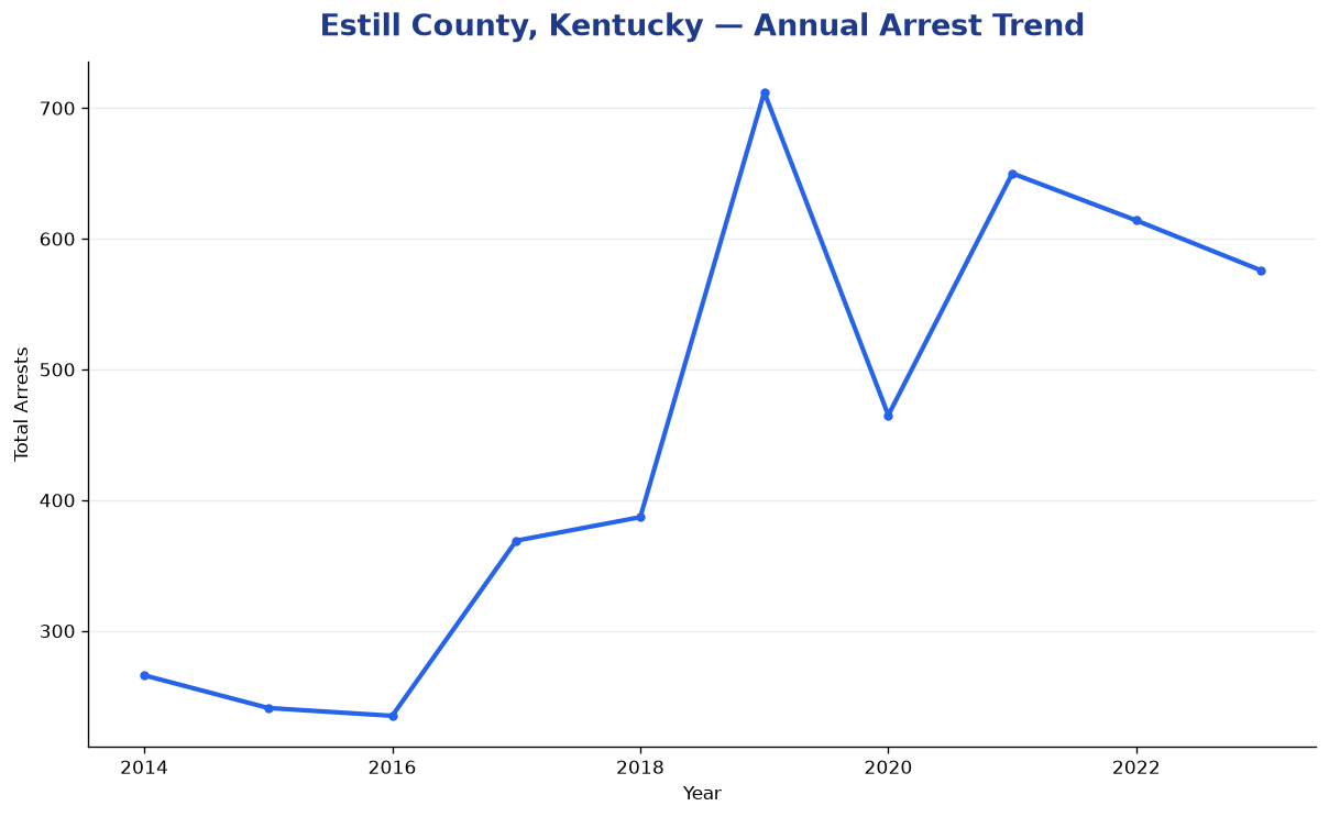 Line chart showing annual arrest totals in Estill County, Kentucky from 2014 to 2023