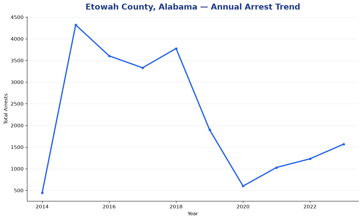 Line chart showing annual arrest totals in Etowah County, Alabama from 2014 to 2023