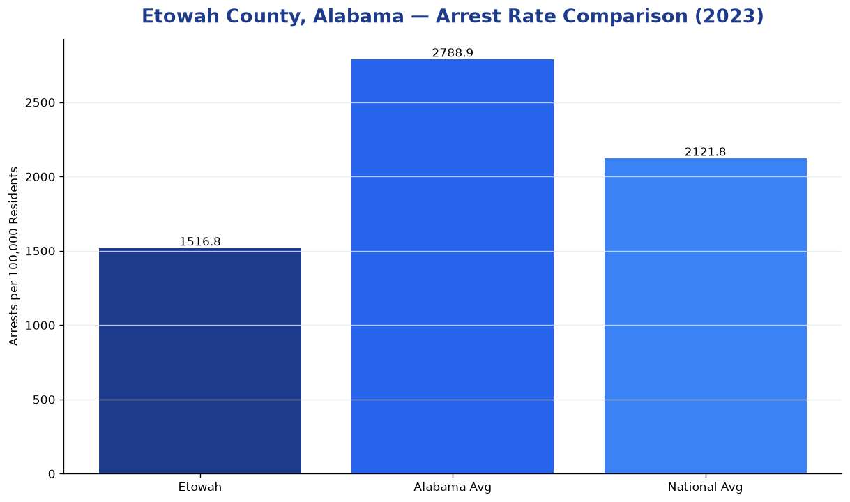 Bar chart comparing arrest rate in Etowah County, Alabama with state and national averages