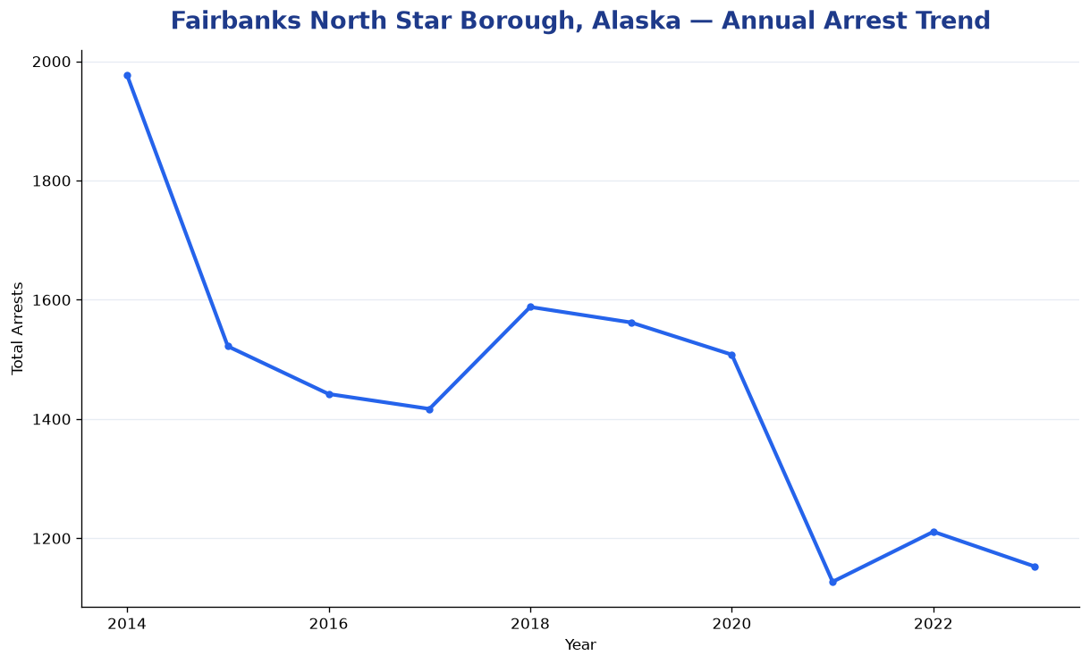 Line chart showing annual arrest totals in Fairbanks North Star Borough, Alaska from 2014 to 2023