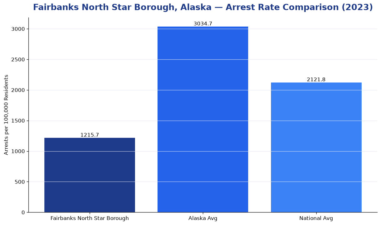 Bar chart comparing arrest rate in Fairbanks North Star Borough, Alaska with state and national averages