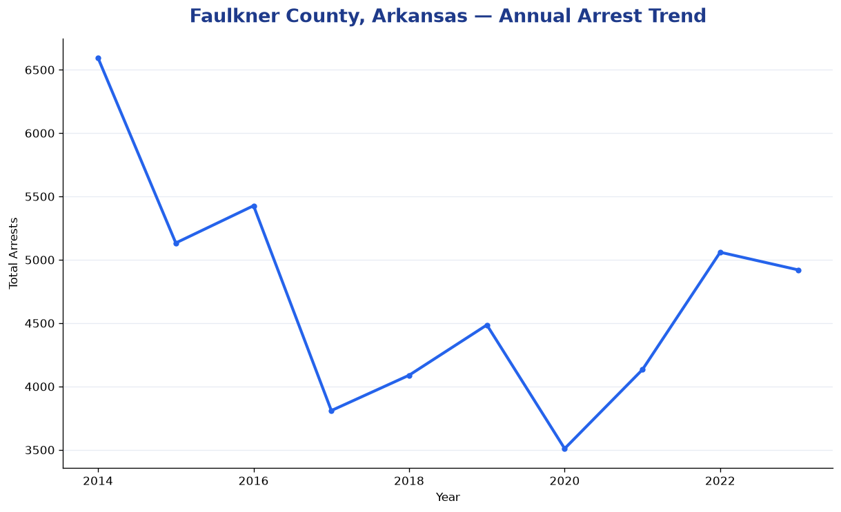 Line chart showing annual arrest totals in Faulkner County, Arkansas from 2014 to 2023