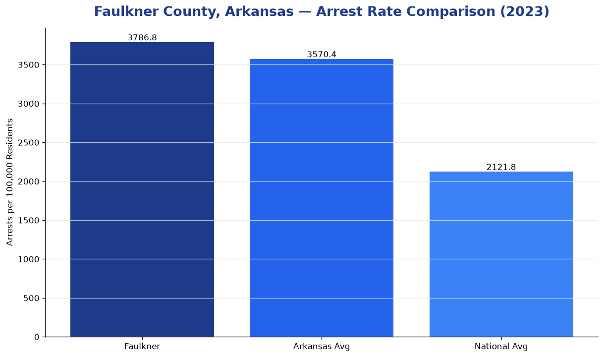 Bar chart comparing arrest rate in Faulkner County, Arkansas with state and national averages