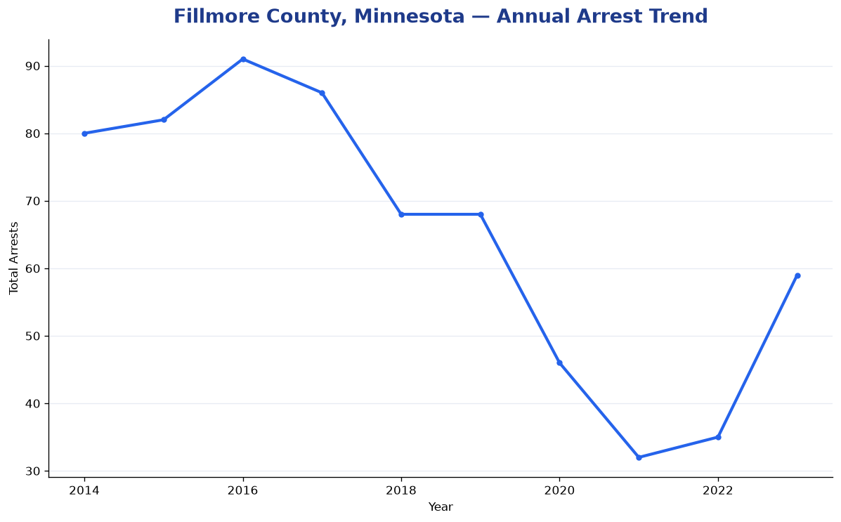Line chart showing annual arrest totals in Fillmore County, Minnesota from 2014 to 2023