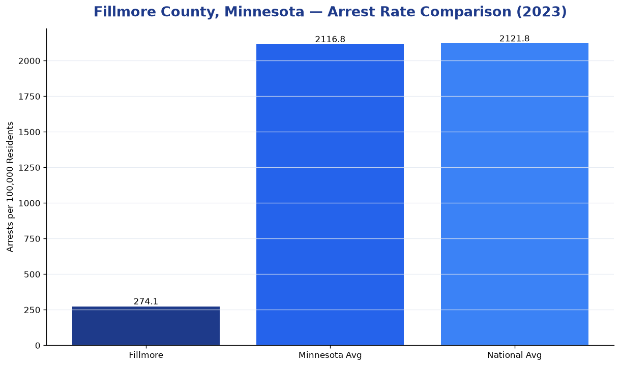 Bar chart comparing arrest rate in Fillmore County, Minnesota with state and national averages
