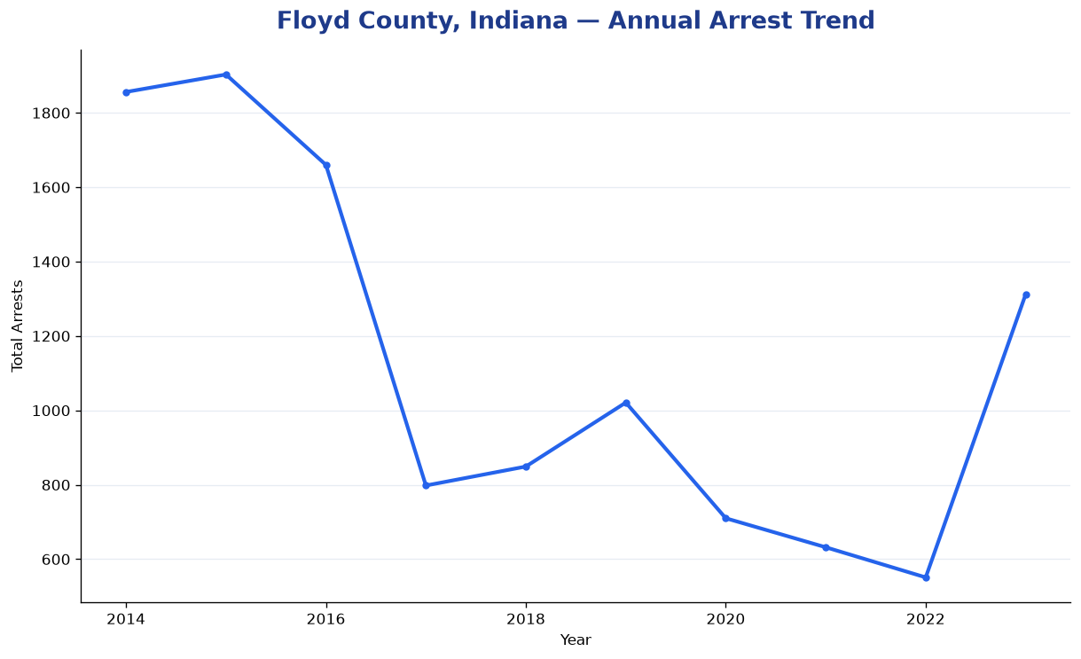 Line chart showing annual arrest totals in Floyd County, Indiana from 2014 to 2023