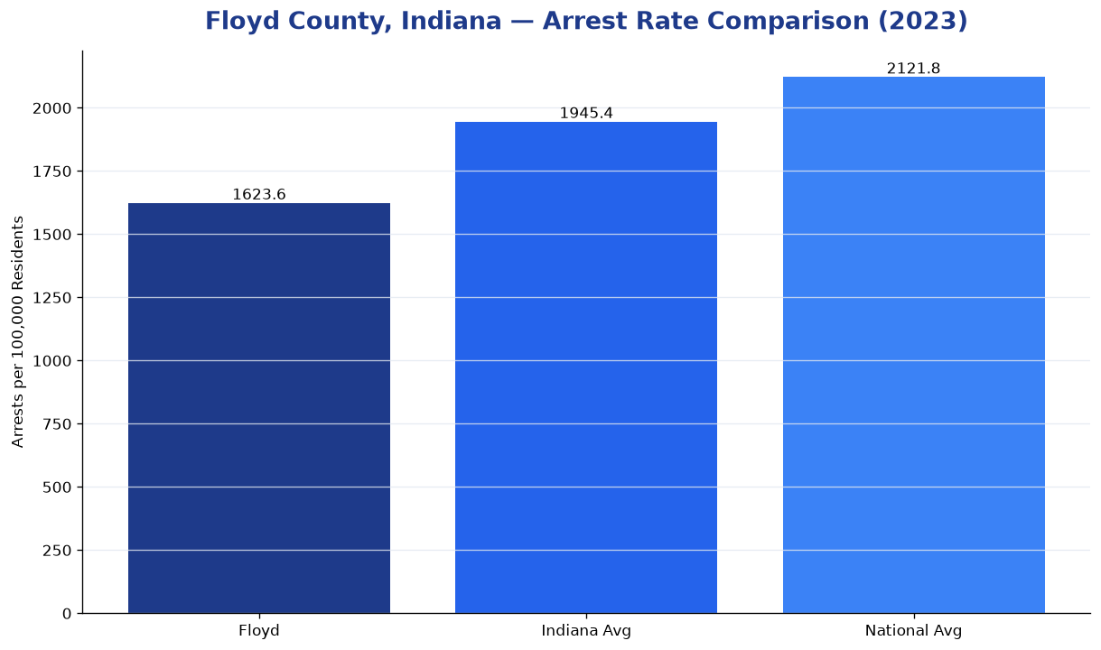 Bar chart comparing arrest rate in Floyd County, Indiana with state and national averages