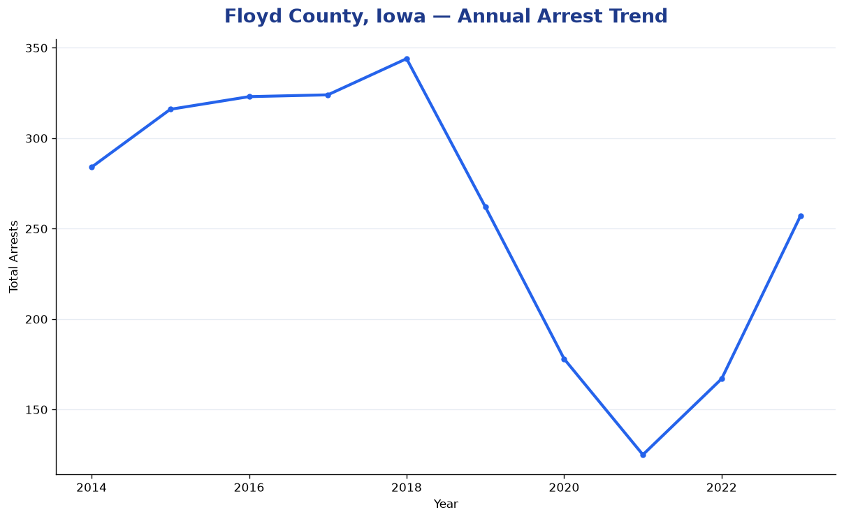 Line chart showing annual arrest totals in Floyd County, Iowa from 2014 to 2023