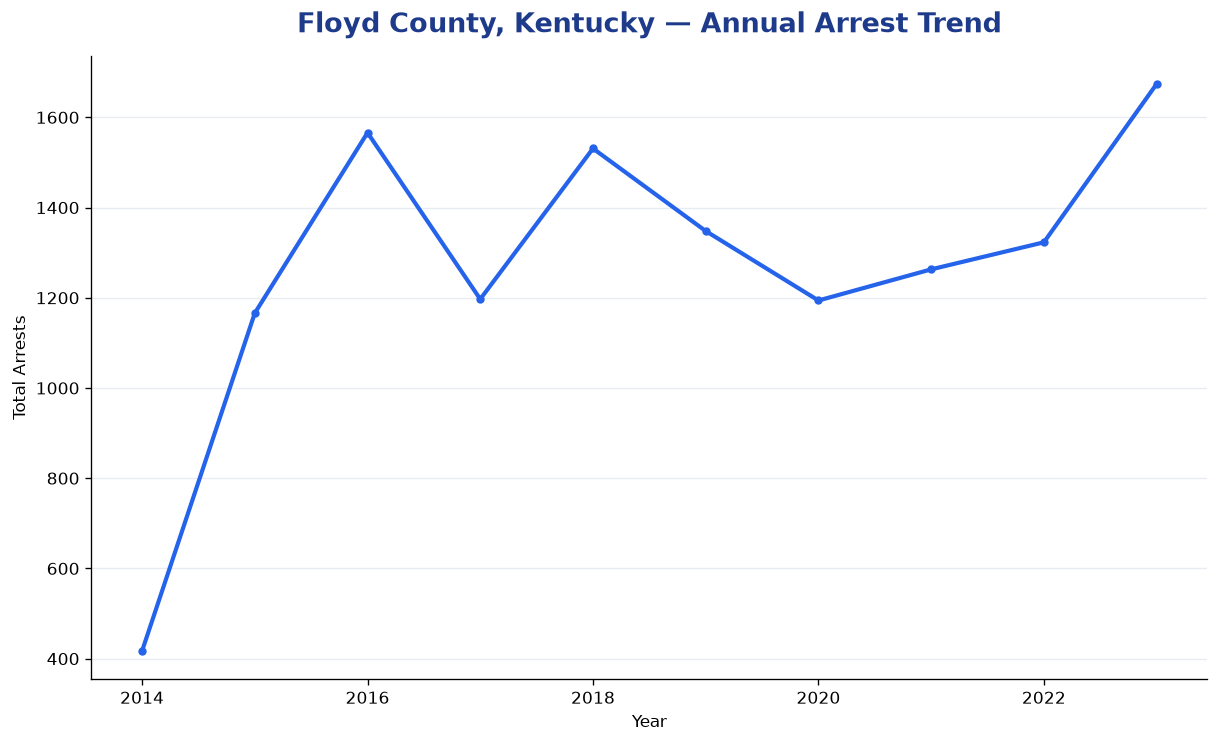 Line chart showing annual arrest totals in Floyd County, Kentucky from 2014 to 2023