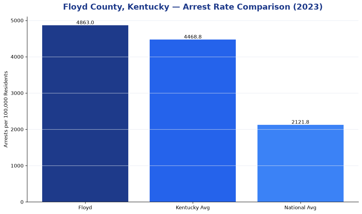 Bar chart comparing arrest rate in Floyd County, Kentucky with state and national averages