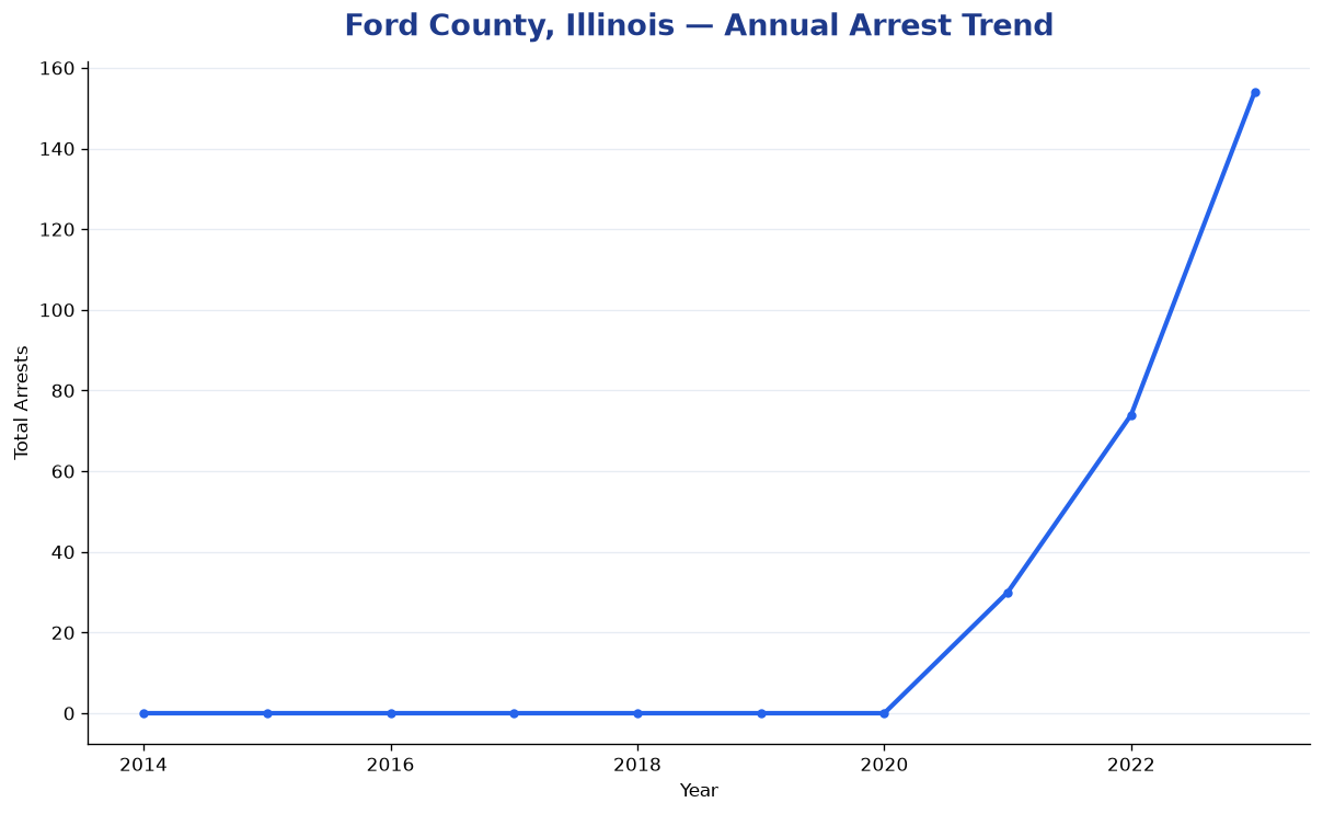 Line chart showing annual arrest totals in Ford County, Illinois from 2014 to 2023