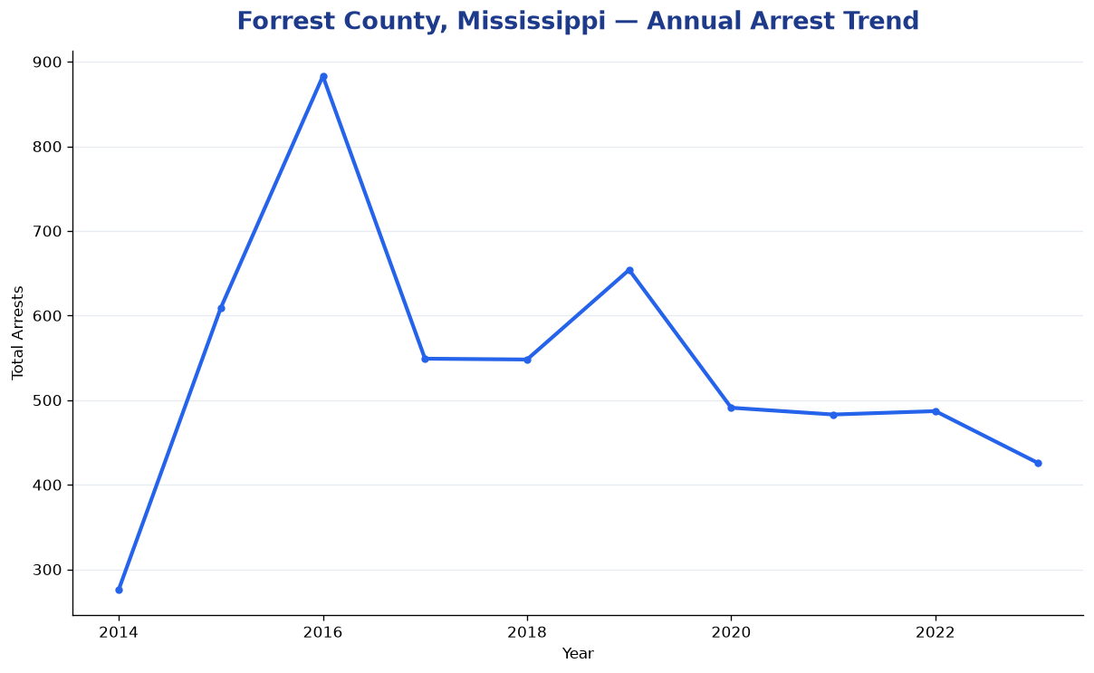 Line chart showing annual arrest totals in Forrest County, Mississippi from 2014 to 2023