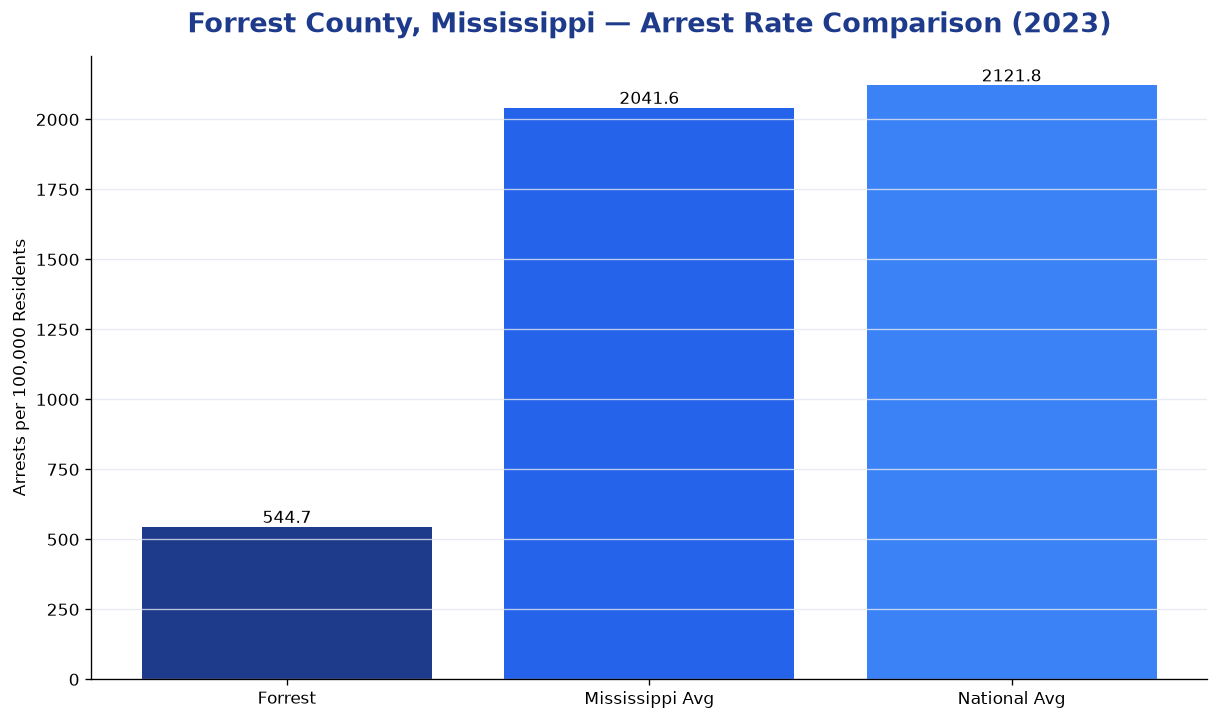 Bar chart comparing arrest rate in Forrest County, Mississippi with state and national averages