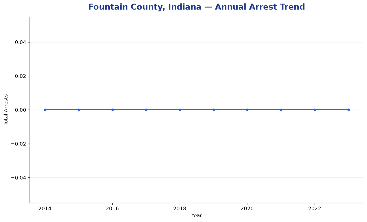 Line chart showing annual arrest totals in Fountain County, Indiana from 2014 to 2023