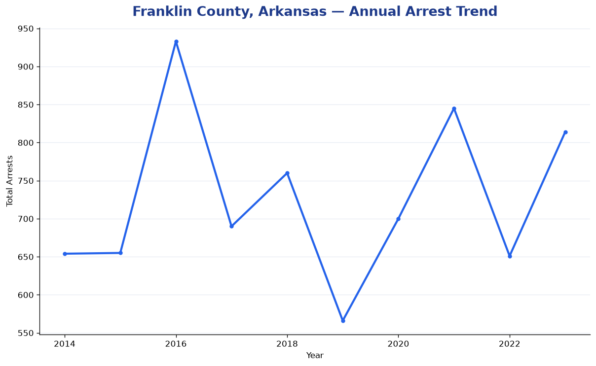 Line chart showing annual arrest totals in Franklin County, Arkansas from 2014 to 2023