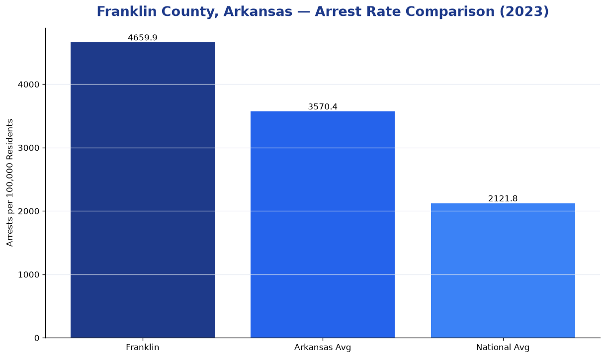 Bar chart comparing arrest rate in Franklin County, Arkansas with state and national averages
