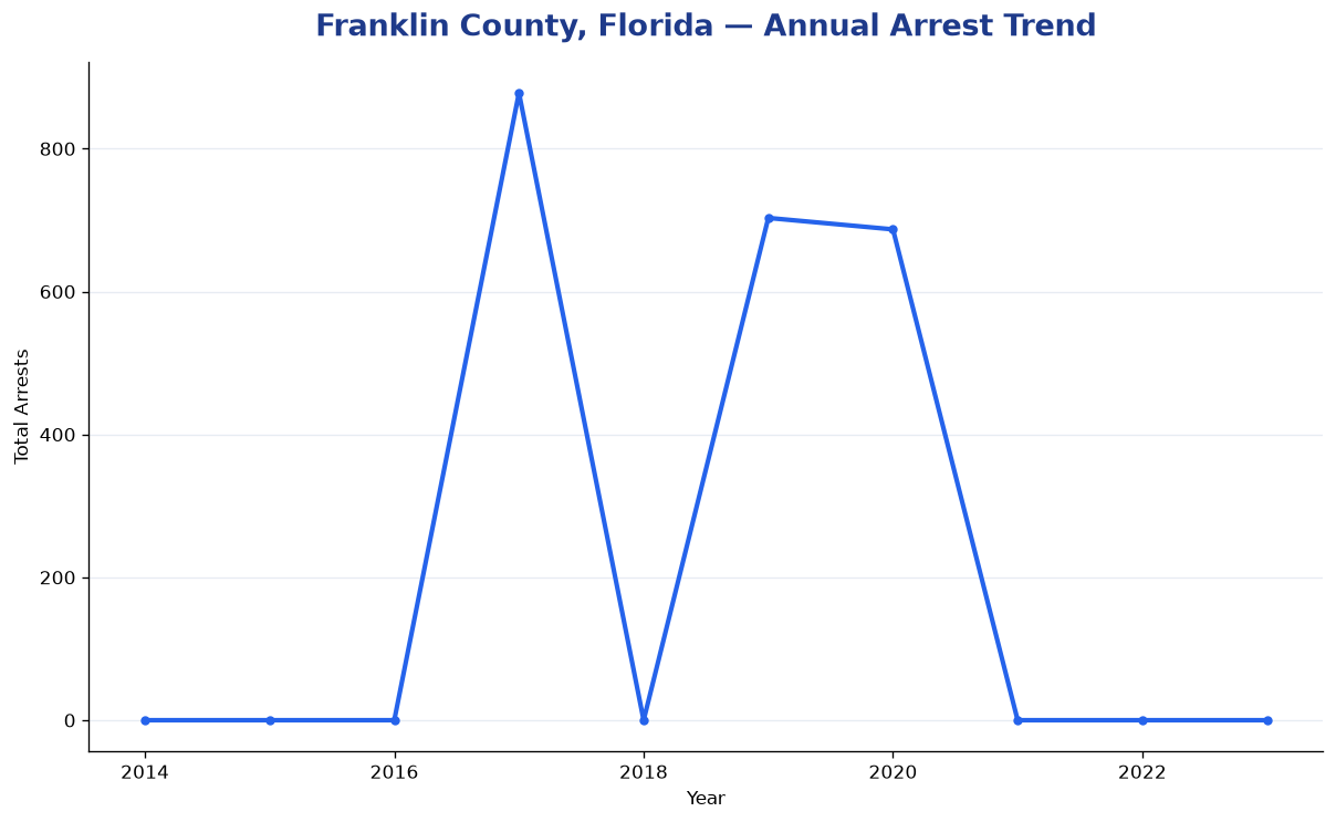 Line chart showing annual arrest totals in Franklin County, Florida from 2014 to 2023