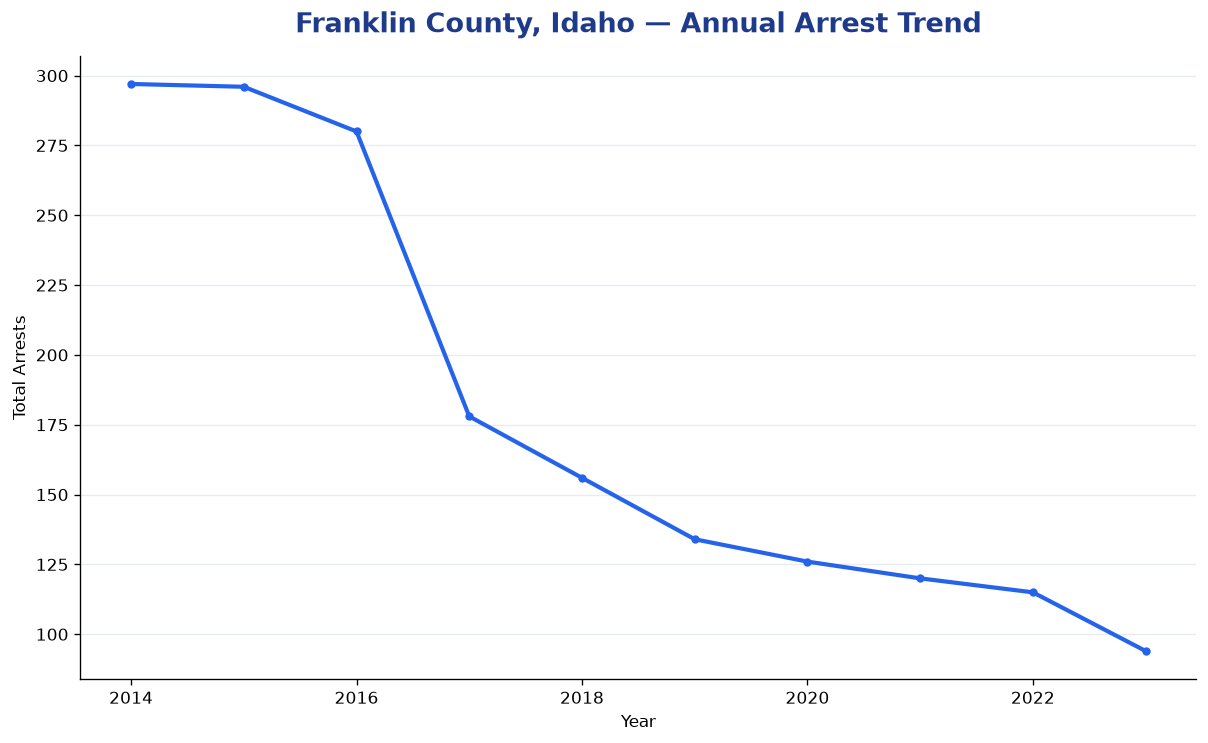 Line chart showing annual arrest totals in Franklin County, Idaho from 2014 to 2023