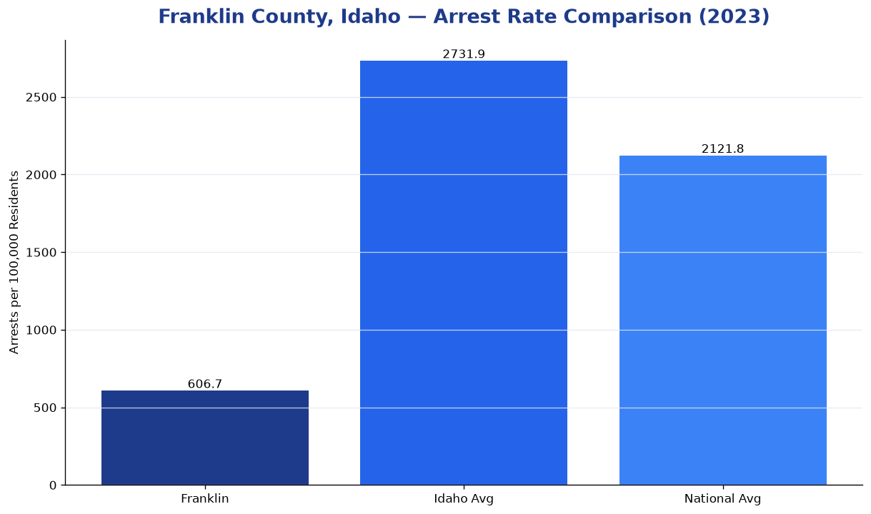 Bar chart comparing arrest rate in Franklin County, Idaho with state and national averages