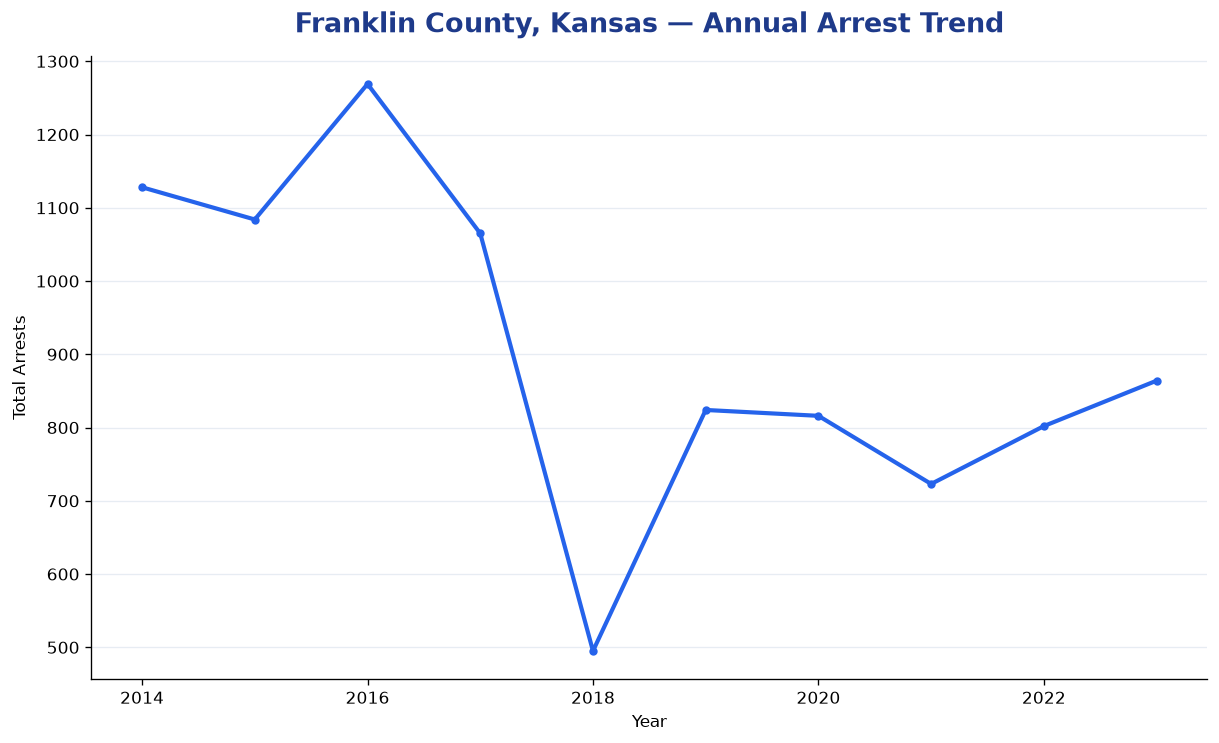 Line chart showing annual arrest totals in Franklin County, Kansas from 2014 to 2023
