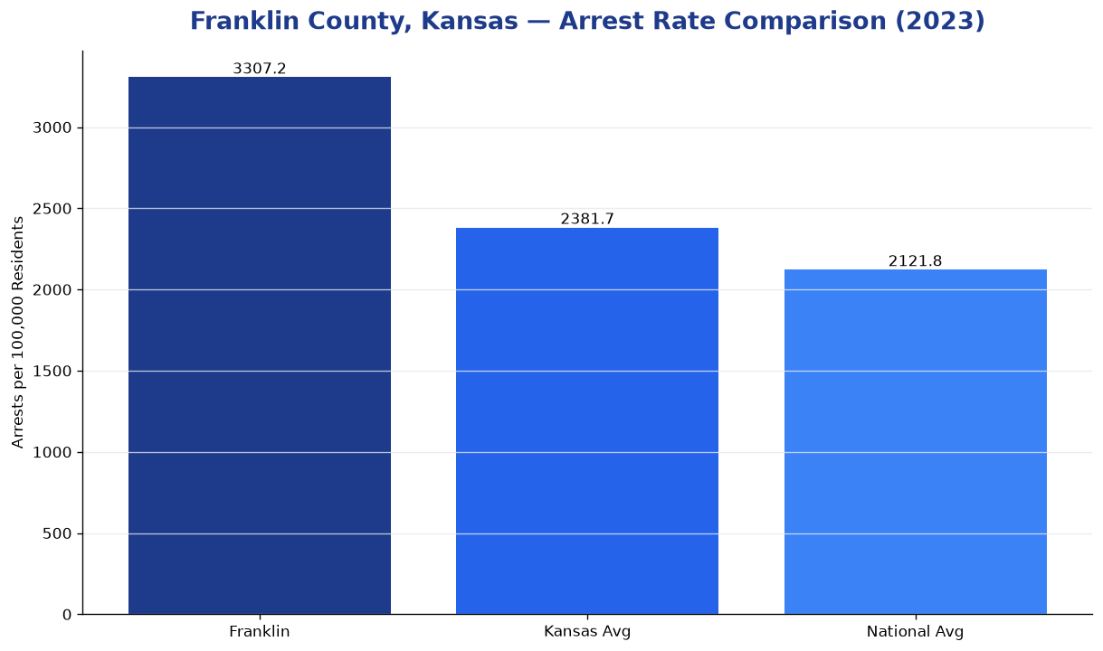 Bar chart comparing arrest rate in Franklin County, Kansas with state and national averages