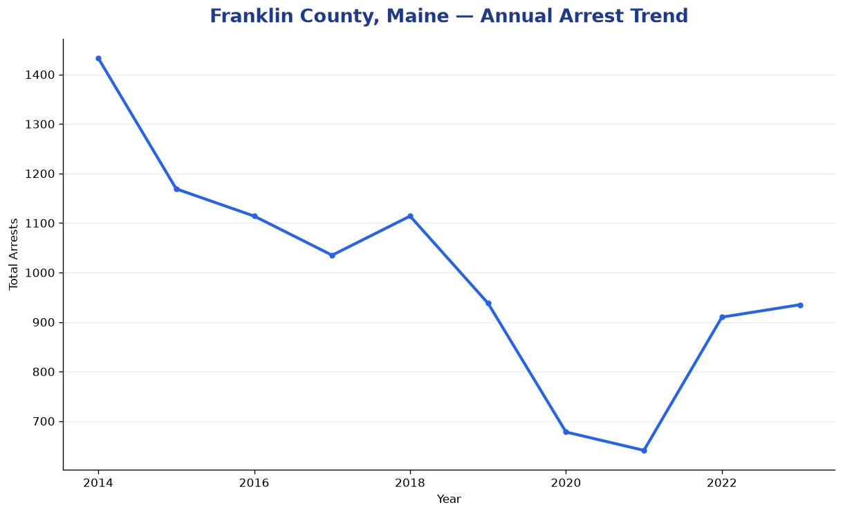 Line chart showing annual arrest totals in Franklin County, Maine from 2014 to 2023