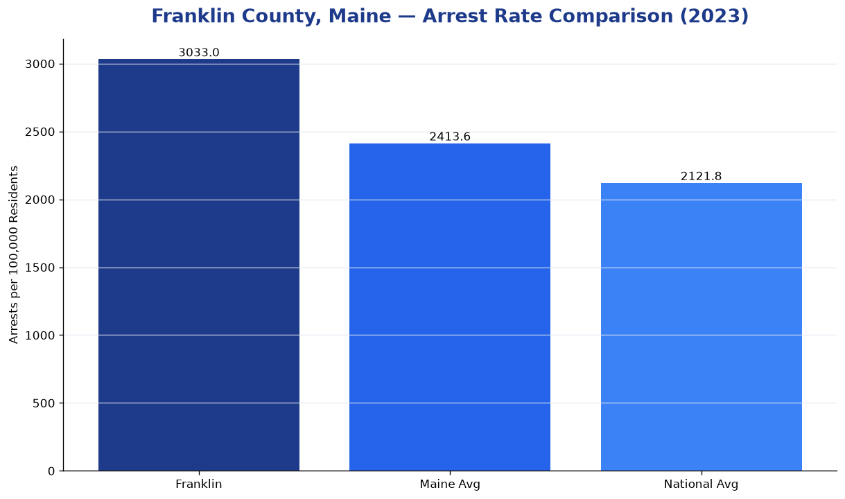 Bar chart comparing arrest rate in Franklin County, Maine with state and national averages