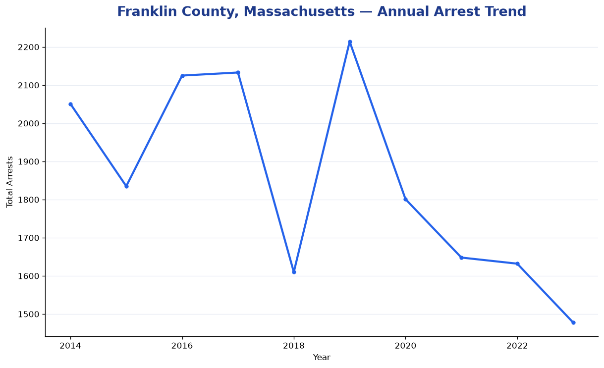 Line chart showing annual arrest totals in Franklin County, Massachusetts from 2014 to 2023