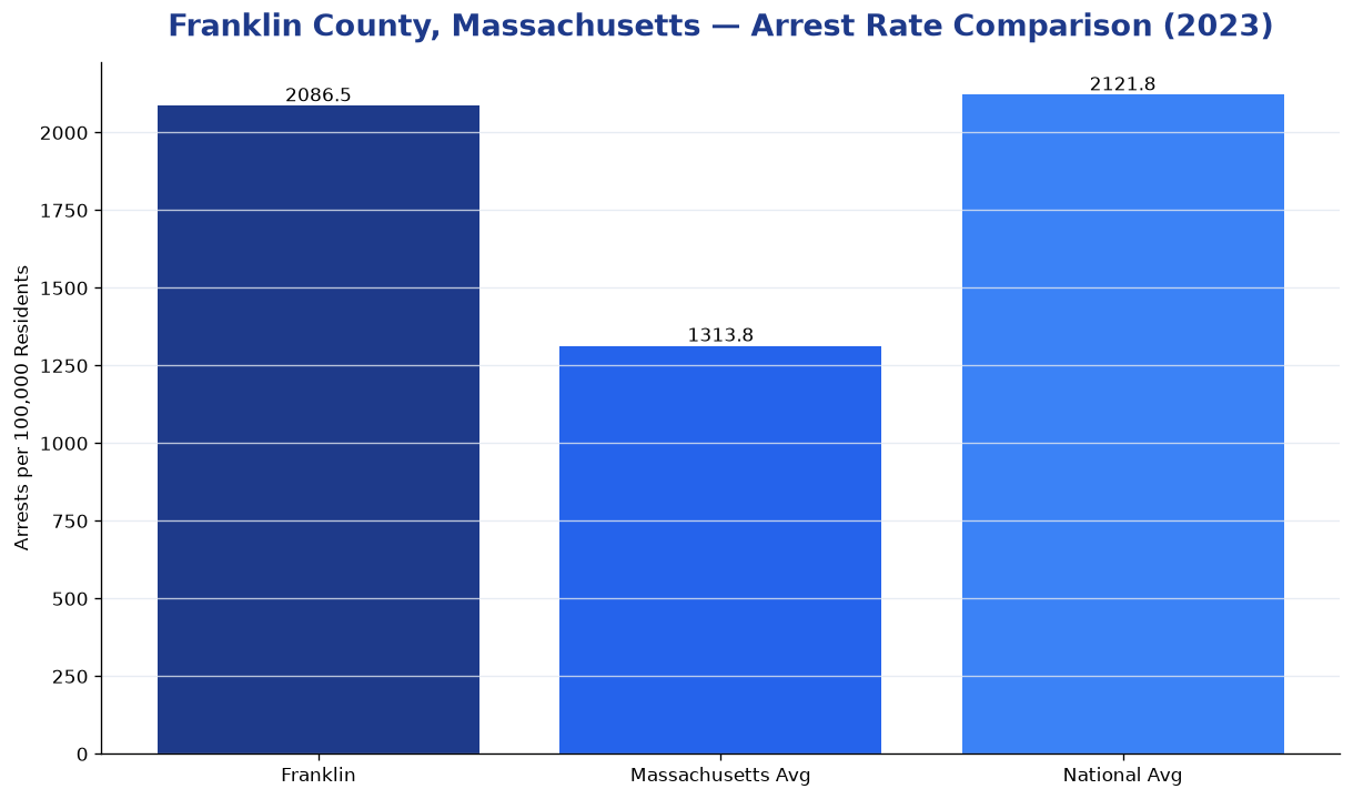 Bar chart comparing arrest rate in Franklin County, Massachusetts with state and national averages