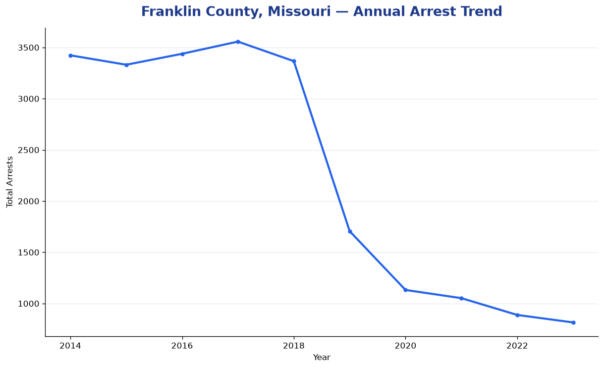 Line chart showing annual arrest totals in Franklin County, Missouri from 2014 to 2023