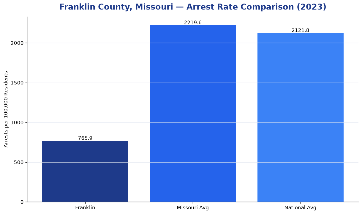 Bar chart comparing arrest rate in Franklin County, Missouri with state and national averages