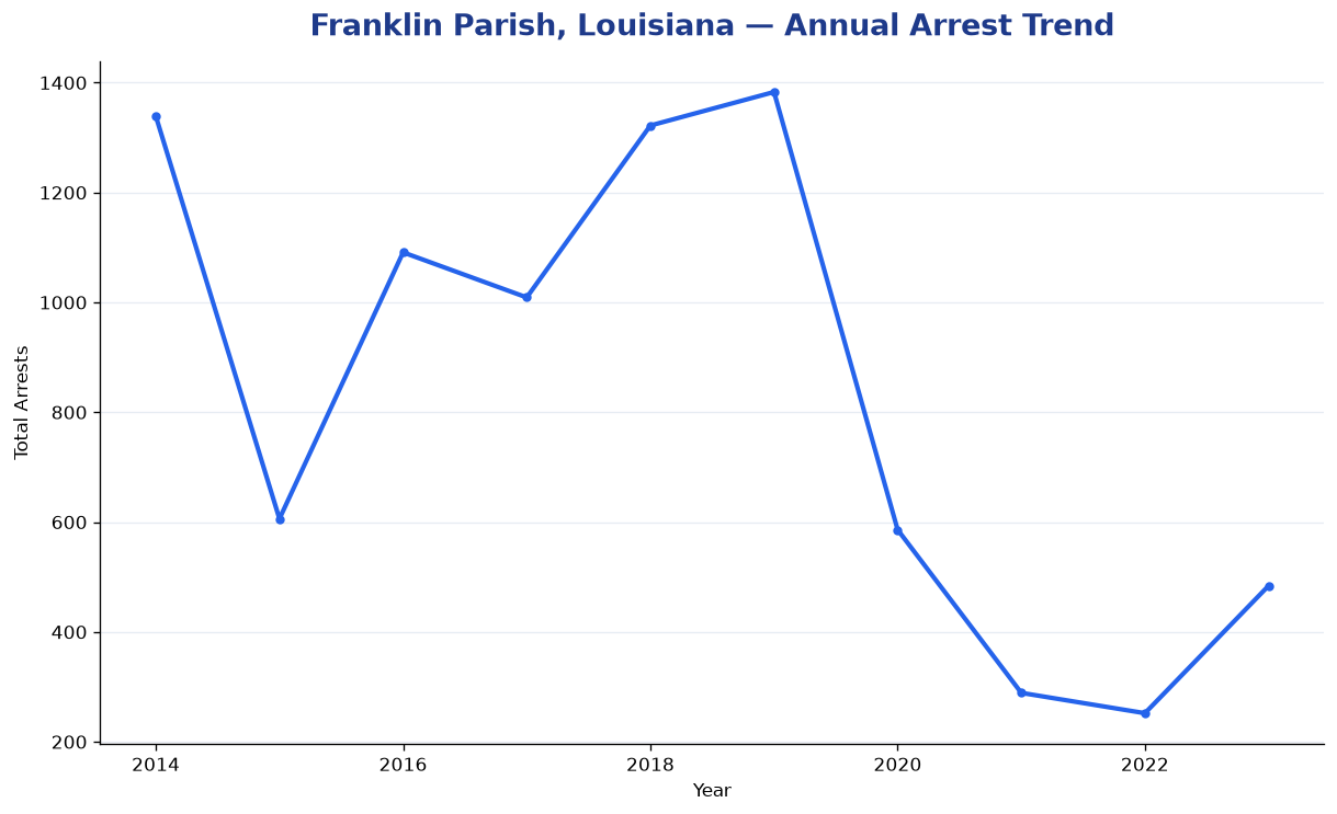 Line chart showing annual arrest totals in Franklin Parish, Louisiana from 2014 to 2023