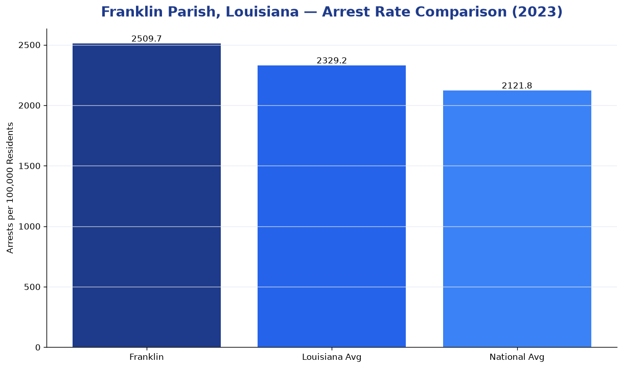 Bar chart comparing arrest rate in Franklin Parish, Louisiana with state and national averages