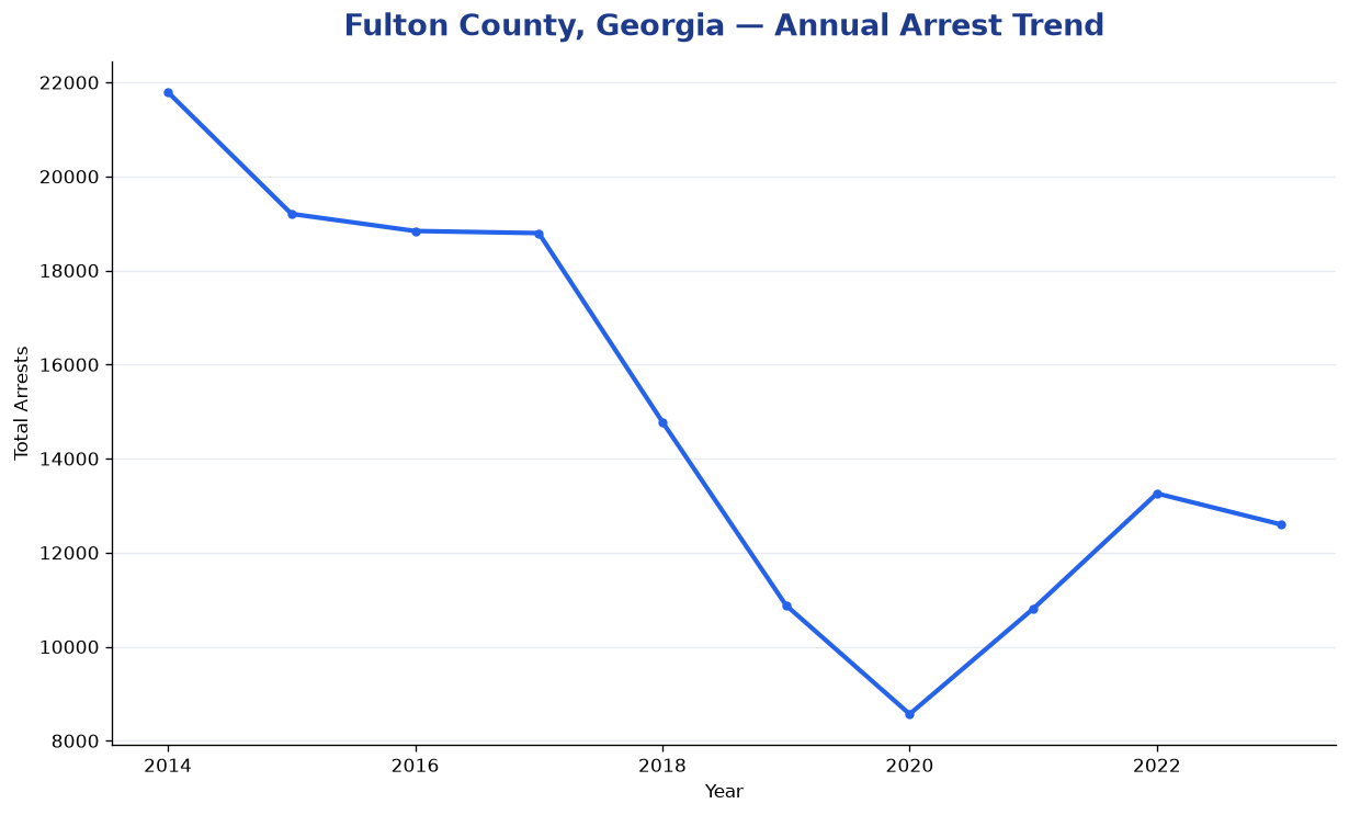 Line chart showing annual arrest totals in Fulton County, Georgia from 2014 to 2023
